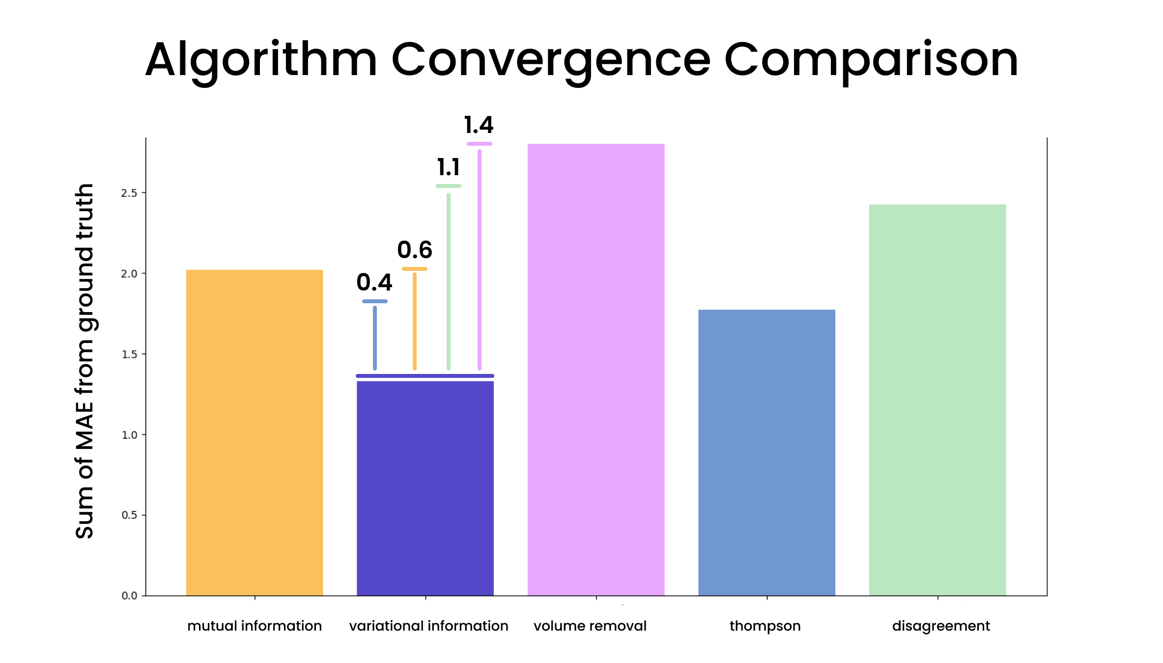 Bar chart comparing convergence performance across five algorithms showing VAE-based method outperforming all baselines